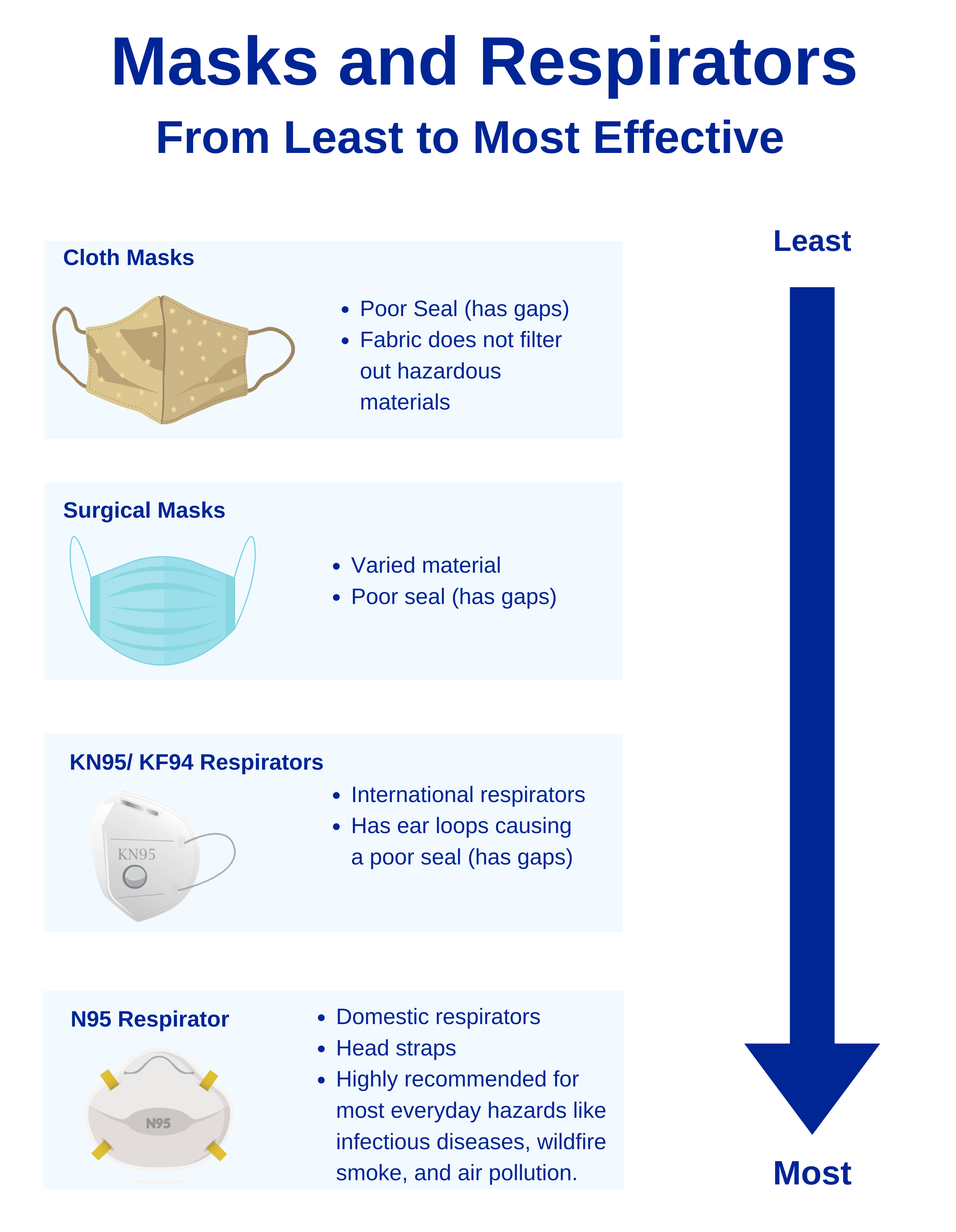 Graphic showing least to most effective face coverings.  Least effective is cloth or surgical masks, then respirators.